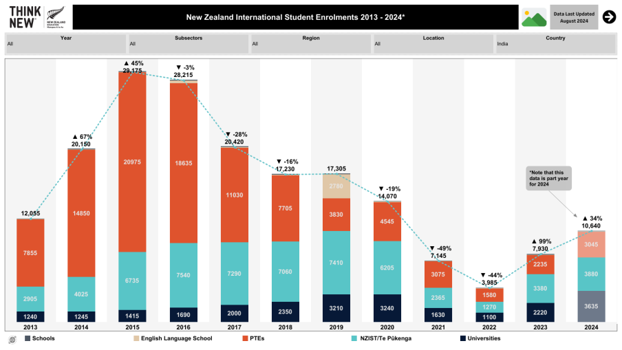 新西兰国际学生注册人数持续强劲增长